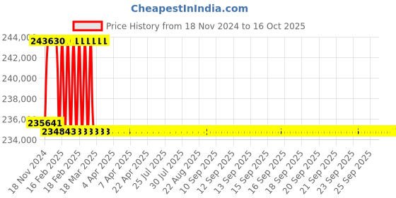 moglix.com Addison 73.5mm M2 Extra Long HSS Taper Shank Twist Drill, Overall Length: 775 mm addison Price History Graph from 18 Nov 2024 to 16 Oct 2025