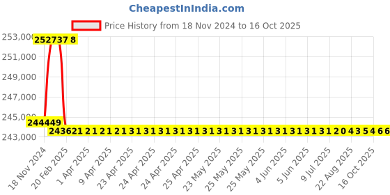 moglix.com Addison 73.5mm M2 Extra Long HSS Taper Shank Twist Drill, Overall Length: 800 mm addison Price History Graph from 18 Nov 2024 to 15 Oct 2025