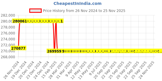 moglix.com Addison 73.5mm M2 Extra Long HSS Taper Shank Twist Drill, Overall Length: 875 mm addison Price History Graph from 26 Nov 2024 to 25 Nov 2025