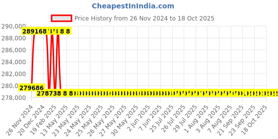 moglix.com Addison 73.5mm M2 Extra Long HSS Taper Shank Twist Drill, Overall Length: 900 mm addison Price History Graph from 26 Nov 2024 to 18 Oct 2025