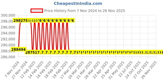 moglix.com Addison 73.5mm M2 Extra Long HSS Taper Shank Twist Drill, Overall Length: 925 mm addison Price History Graph from 7 Nov 2024 to 24 Nov 2025