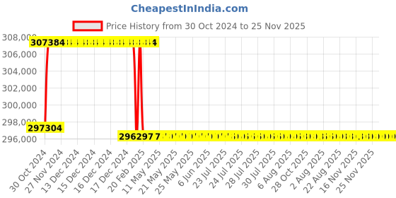 moglix.com Addison 73.5mm M2 Extra Long HSS Taper Shank Twist Drill, Overall Length: 950 mm addison Price History Graph from 30 Oct 2024 to 25 Nov 2025