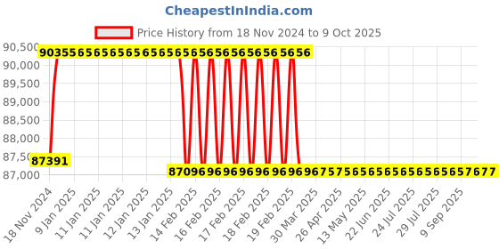 moglix.com Addison 73.5mm M2 HSS Taper Shank Twist Drill addison Price History Graph from 18 Nov 2024 to 9 Oct 2025