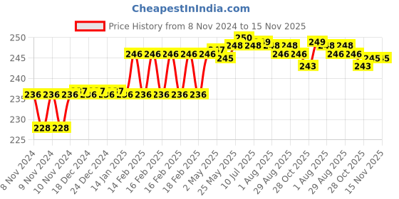 moglix.com Addison 7.37mm M2 FFD Jobber Series HSS Parallel Shank Twist Drill addison Price History Graph from 8 Nov 2024 to 15 Nov 2025