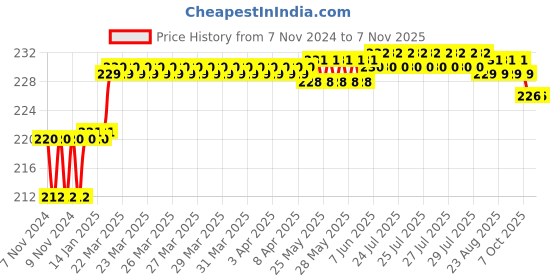 moglix.com Addison 7.37mm M2 Ground Jobber Series HSS Parallel Shank Twist Drill addison Price History Graph from 7 Nov 2024 to 7 Nov 2025