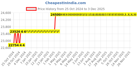 moglix.com Addison 73mm HSS Shell Reamer with Right Hand Cutting Straight Flute addison Price History Graph from 25 Oct 2024 to 1 Dec 2025