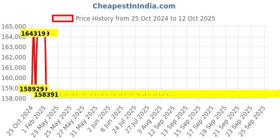 moglix.com Addison 73mm M2 Extra Long HSS Taper Shank Twist Drill, Overall Length: 575 mm addison Price History Graph from 25 Oct 2024 to 11 Oct 2025