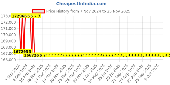 moglix.com Addison 73mm M2 Extra Long HSS Taper Shank Twist Drill, Overall Length: 600 mm addison Price History Graph from 7 Nov 2024 to 24 Nov 2025