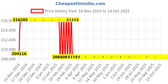 moglix.com Addison 73mm M2 Extra Long HSS Taper Shank Twist Drill, Overall Length: 725 mm addison Price History Graph from 10 Nov 2024 to 13 Oct 2025