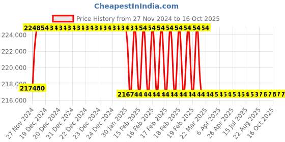 moglix.com Addison 73mm M2 Extra Long HSS Taper Shank Twist Drill, Overall Length: 750 mm addison Price History Graph from 27 Nov 2024 to 16 Oct 2025