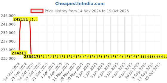 moglix.com Addison 73mm M2 Extra Long HSS Taper Shank Twist Drill, Overall Length: 800 mm addison Price History Graph from 14 Nov 2024 to 18 Oct 2025