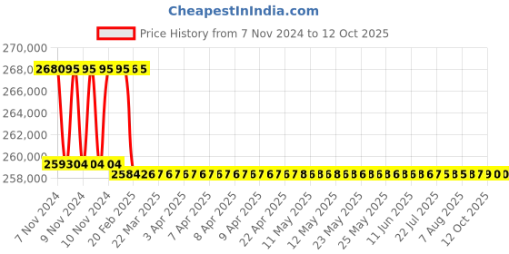 moglix.com Addison 73mm M2 Extra Long HSS Taper Shank Twist Drill, Overall Length: 875 mm addison Price History Graph from 7 Nov 2024 to 12 Oct 2025