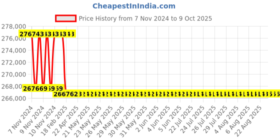 moglix.com Addison 73mm M2 Extra Long HSS Taper Shank Twist Drill, Overall Length: 900 mm addison Price History Graph from 7 Nov 2024 to 9 Oct 2025