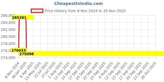 moglix.com Addison 73mm M2 Extra Long HSS Taper Shank Twist Drill, Overall Length: 925 mm addison Price History Graph from 8 Nov 2024 to 29 Nov 2025