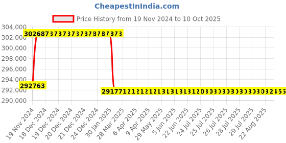 moglix.com Addison 73mm M2 Extra Long HSS Taper Shank Twist Drill, Overall Length: 975 mm addison Price History Graph from 19 Nov 2024 to 9 Oct 2025