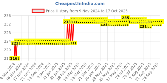 moglix.com Addison 7.3mm M2 Ground Gold Jobber Series HSS Parallel Shank Twist Drill addison Price History Graph from 9 Nov 2024 to 15 Oct 2025