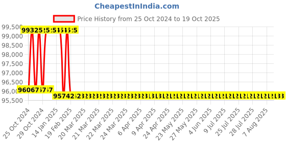 moglix.com Addison 73mm M2 HSS Taper Shank Core Drill addison Price History Graph from 25 Oct 2024 to 17 Oct 2025