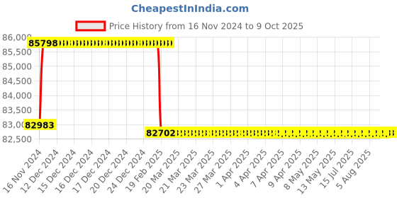 moglix.com Addison 73mm M2 HSS Taper Shank Twist Drill addison Price History Graph from 16 Nov 2024 to 9 Oct 2025