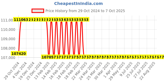 moglix.com Addison 73mm Taper Shank HSS Machine Reamer with H7 Tolerance addison Price History Graph from 29 Oct 2024 to 6 Oct 2025