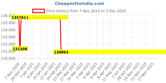 moglix.com Addison 74.5mm M2 Extra Long HSS Taper Shank Twist Drill, Overall Length: 475 mm addison Price History Graph from 7 Nov 2024 to 2 Dec 2025