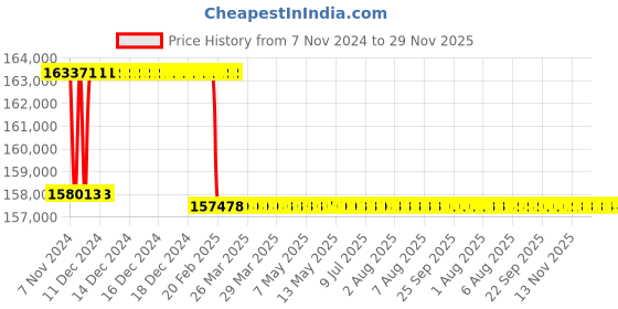 moglix.com Addison 74.5mm M2 Extra Long HSS Taper Shank Twist Drill, Overall Length: 550 mm addison Price History Graph from 7 Nov 2024 to 28 Nov 2025
