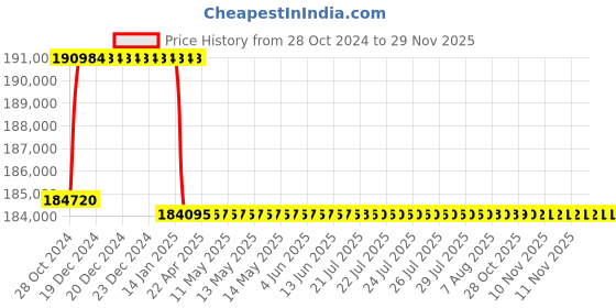 moglix.com Addison 74.5mm M2 Extra Long HSS Taper Shank Twist Drill, Overall Length: 625 mm addison Price History Graph from 28 Oct 2024 to 28 Nov 2025
