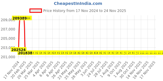 moglix.com Addison 74.5mm M2 Extra Long HSS Taper Shank Twist Drill, Overall Length: 675 mm addison Price History Graph from 17 Nov 2024 to 24 Nov 2025