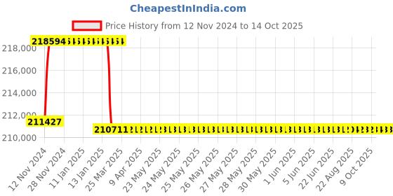 moglix.com Addison 74.5mm M2 Extra Long HSS Taper Shank Twist Drill, Overall Length: 700 mm addison Price History Graph from 12 Nov 2024 to 14 Oct 2025
