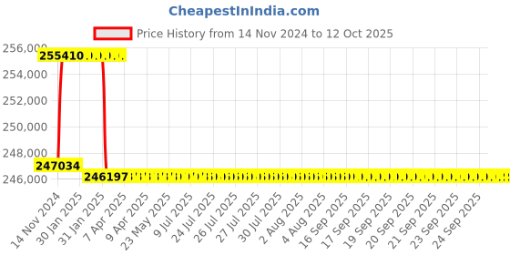 moglix.com Addison 74.5mm M2 Extra Long HSS Taper Shank Twist Drill, Overall Length: 800 mm addison Price History Graph from 14 Nov 2024 to 12 Oct 2025