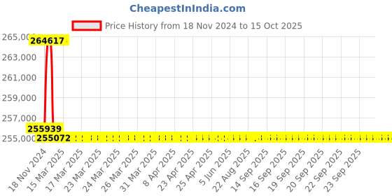 moglix.com Addison 74.5mm M2 Extra Long HSS Taper Shank Twist Drill, Overall Length: 825 mm addison Price History Graph from 18 Nov 2024 to 14 Oct 2025