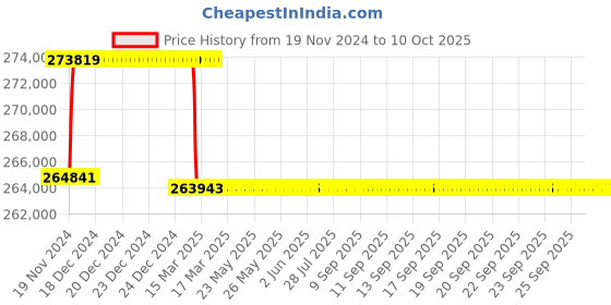 moglix.com Addison 74.5mm M2 Extra Long HSS Taper Shank Twist Drill, Overall Length: 850 mm addison Price History Graph from 19 Nov 2024 to 9 Oct 2025