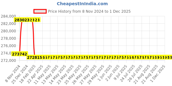 moglix.com Addison 74.5mm M2 Extra Long HSS Taper Shank Twist Drill, Overall Length: 875 mm addison Price History Graph from 8 Nov 2024 to 1 Dec 2025