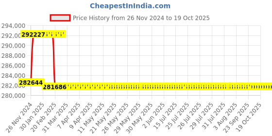 moglix.com Addison 74.5mm M2 Extra Long HSS Taper Shank Twist Drill, Overall Length: 900 mm addison Price History Graph from 26 Nov 2024 to 18 Oct 2025