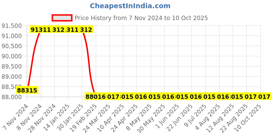 moglix.com Addison 74.5mm M2 HSS Taper Shank Twist Drill addison Price History Graph from 7 Nov 2024 to 9 Oct 2025