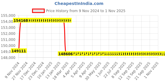 moglix.com Addison 74mm M2 Extra Long HSS Taper Shank Twist Drill, Overall Length: 525 mm addison Price History Graph from 9 Nov 2024 to 1 Nov 2025