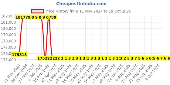moglix.com Addison 74mm M2 Extra Long HSS Taper Shank Twist Drill, Overall Length: 600 mm addison Price History Graph from 11 Nov 2024 to 17 Oct 2025
