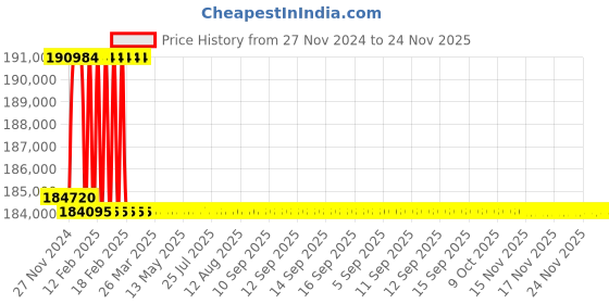 moglix.com Addison 74mm M2 Extra Long HSS Taper Shank Twist Drill, Overall Length: 625 mm addison Price History Graph from 27 Nov 2024 to 24 Nov 2025