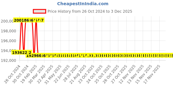 moglix.com Addison 74mm M2 Extra Long HSS Taper Shank Twist Drill, Overall Length: 650 mm addison Price History Graph from 26 Oct 2024 to 2 Dec 2025
