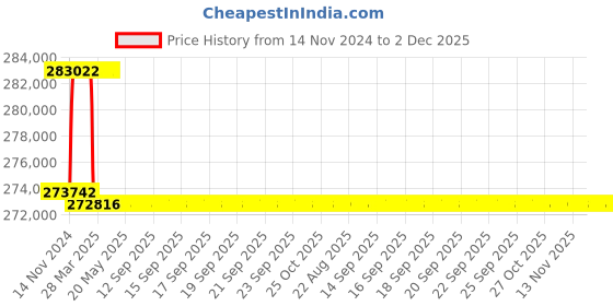 moglix.com Addison 74mm M2 Extra Long HSS Taper Shank Twist Drill, Overall Length: 875 mm addison Price History Graph from 14 Nov 2024 to 2 Dec 2025
