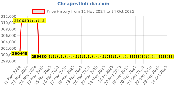 moglix.com Addison 74mm M2 Extra Long HSS Taper Shank Twist Drill, Overall Length: 950 mm addison Price History Graph from 11 Nov 2024 to 14 Oct 2025