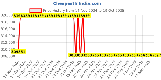 moglix.com Addison 74mm M2 Extra Long HSS Taper Shank Twist Drill, Overall Length: 975 mm addison Price History Graph from 14 Nov 2024 to 17 Oct 2025