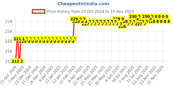 moglix.com Addison 7.4mm M2 Ground Jobber Series HSS Parallel Shank Twist Drill addison Price History Graph from 27 Oct 2024 to 15 Nov 2025