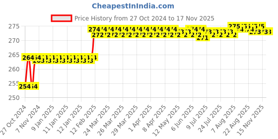 moglix.com Addison 7.4mm M2 Ground Tin Coated Jobber Series HSS Parallel Shank Twist Drill addison Price History Graph from 27 Oct 2024 to 16 Nov 2025