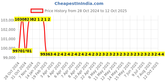 moglix.com Addison 74mm M2 HSS Taper Shank Core Drill addison Price History Graph from 28 Oct 2024 to 11 Oct 2025
