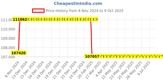 moglix.com Addison 74mm Taper Shank HSS Machine Reamer with H7 Tolerance addison Price History Graph from 8 Nov 2024 to 9 Oct 2025