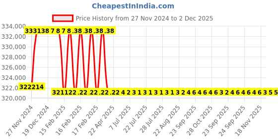 moglix.com Addison 75.5mm M2 Extra Long HSS Taper Shank Twist Drill, Overall Length: 1000 mm addison Price History Graph from 27 Nov 2024 to 1 Dec 2025