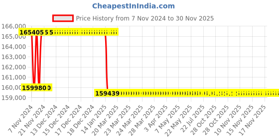 moglix.com Addison 75.5mm M2 Extra Long HSS Taper Shank Twist Drill, Overall Length: 550 mm addison Price History Graph from 7 Nov 2024 to 30 Nov 2025
