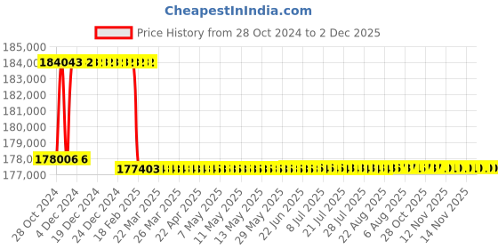 moglix.com Addison 75.5mm M2 Extra Long HSS Taper Shank Twist Drill, Overall Length: 600 mm addison Price History Graph from 28 Oct 2024 to 1 Dec 2025