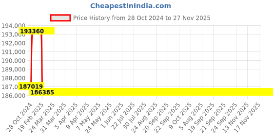 moglix.com Addison 75.5mm M2 Extra Long HSS Taper Shank Twist Drill, Overall Length: 625 mm addison Price History Graph from 28 Oct 2024 to 26 Nov 2025