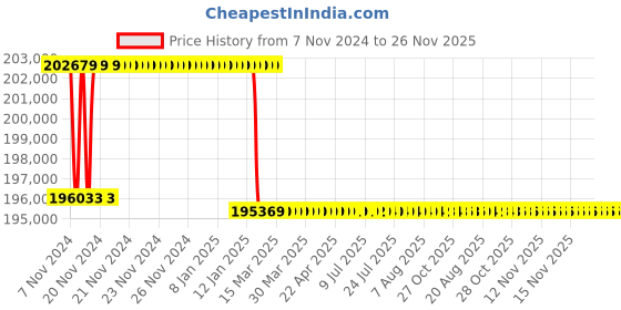 moglix.com Addison 75.5mm M2 Extra Long HSS Taper Shank Twist Drill, Overall Length: 650 mm addison Price History Graph from 7 Nov 2024 to 26 Nov 2025